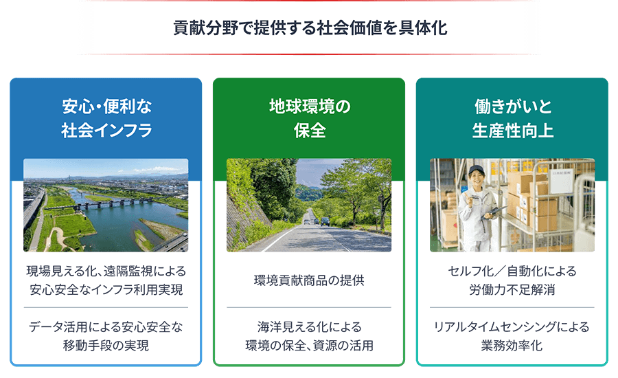 貢献分野で提供する社会価値を具体化