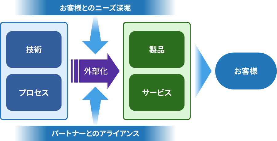 外部化とは