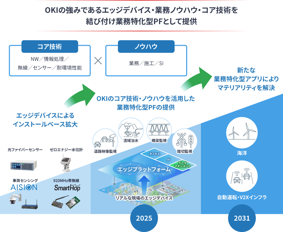 OKIの強みであるエッジデバイス・業務ノウハウ・コア技術を結び付け業務特化型PFとして提供