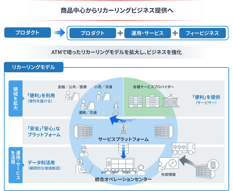 商品中心からリカーリングビジネス提供へ
