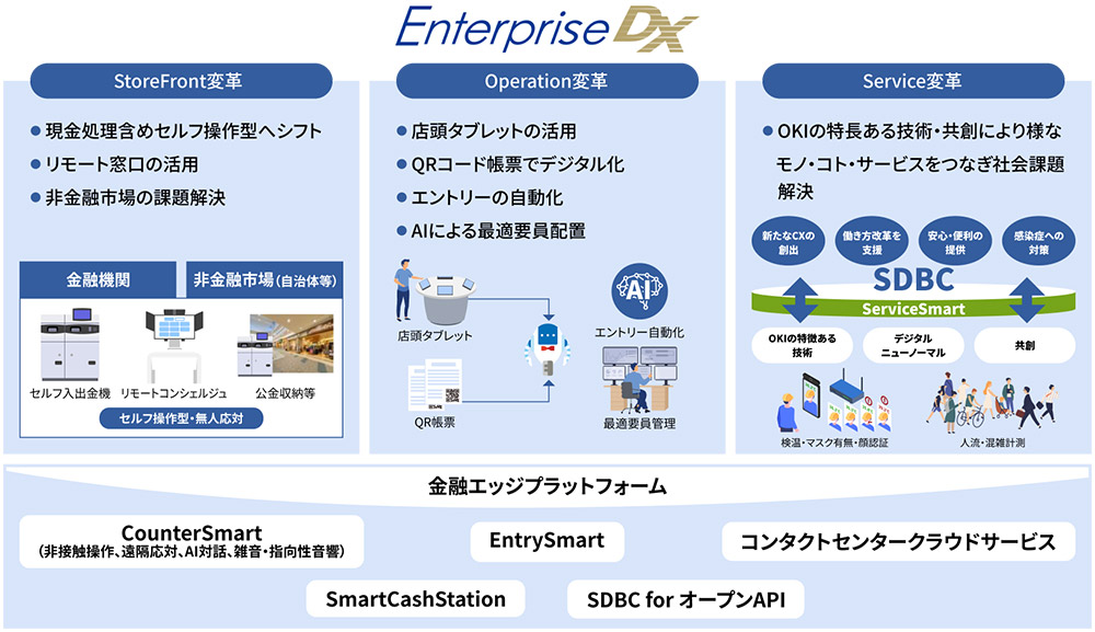 ストアフロントのDXを支援する「Enterprise DX」