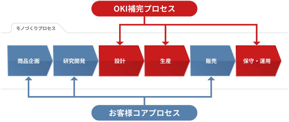 ビジネスプロセスサービス