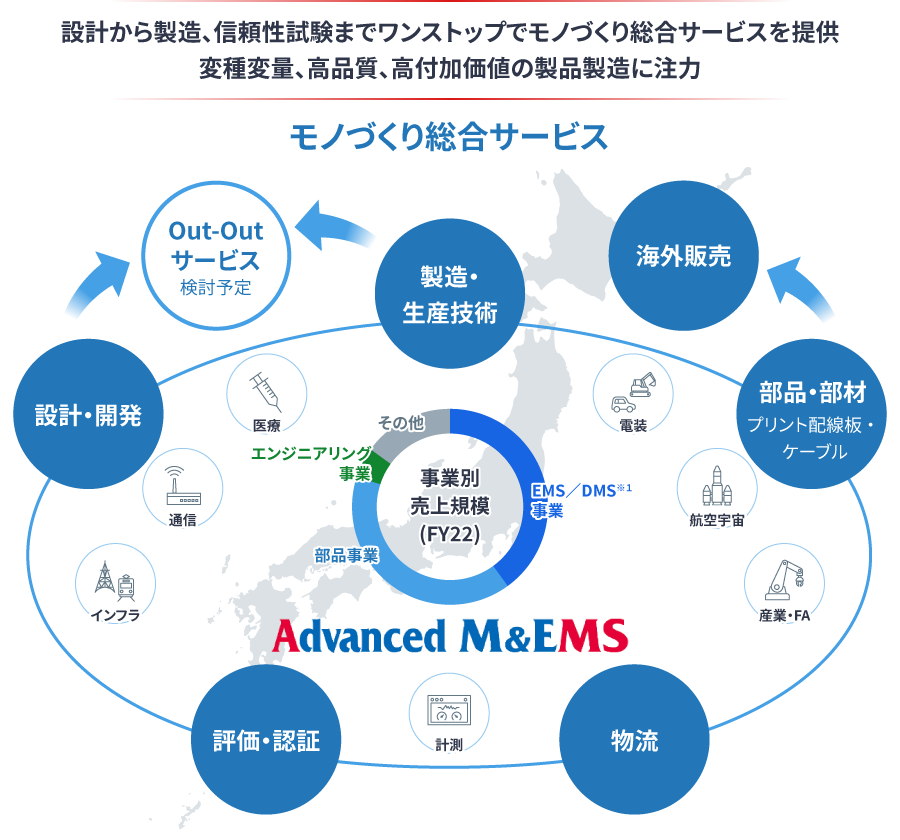 モノづくり総合サービス