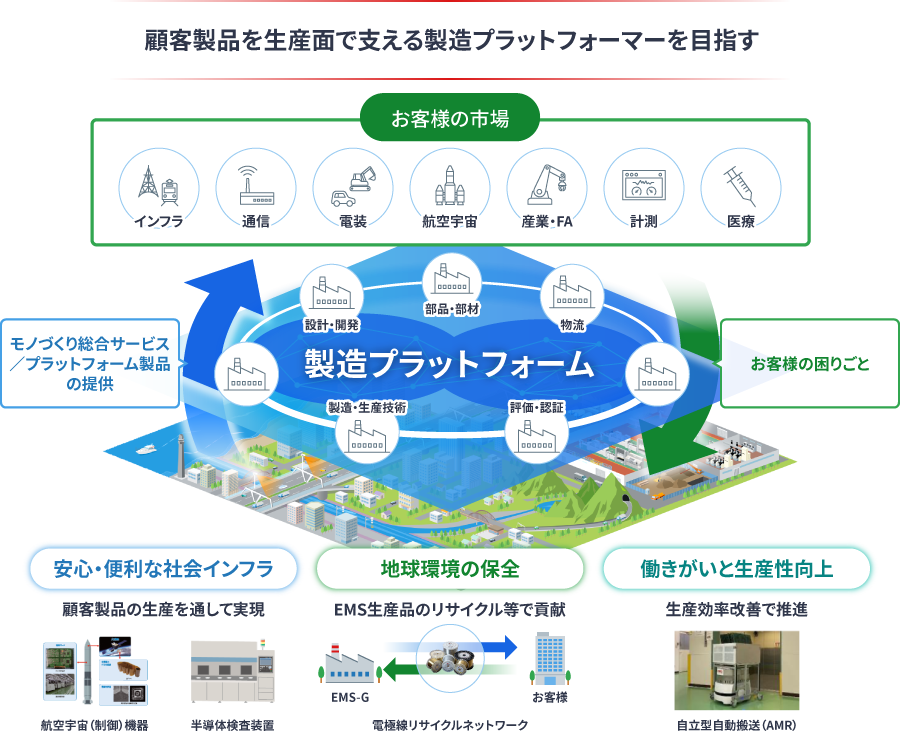 顧客製品を生産面で支える製造プラットフォーマーを目指す