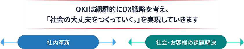 OKIは網羅的にDX戦略を考え、「社会の大丈夫をつくっていく。」を実現していきます。