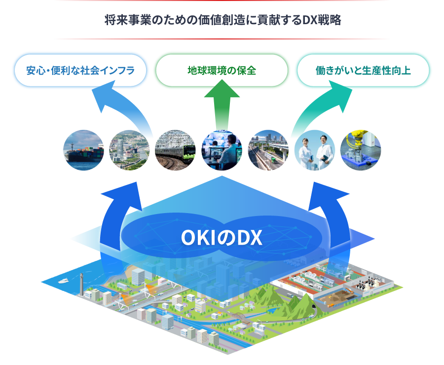 将来事業のための価値創造に貢献するDX戦略