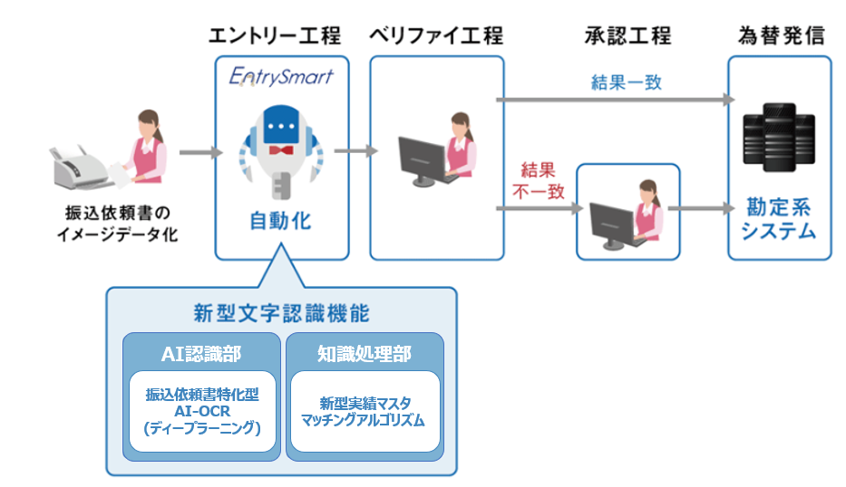 「EntrySmart」のサービス提供イメージ