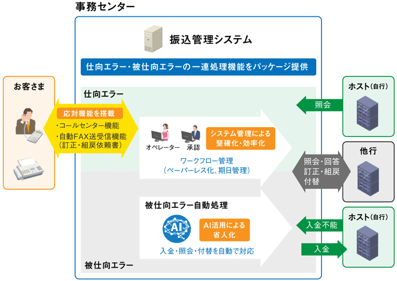 振込管理システムのイメージ