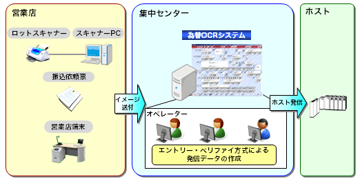 為替OCRシステム概要イメージ