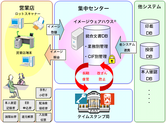 イメージウェアハウスの全体イメージ