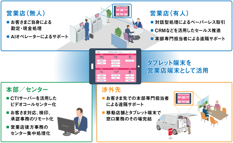 店頭タブレット端末のイメージ