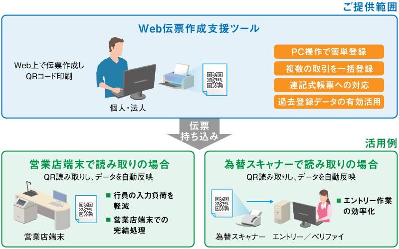 Web伝票作成支援ツールのイメージ