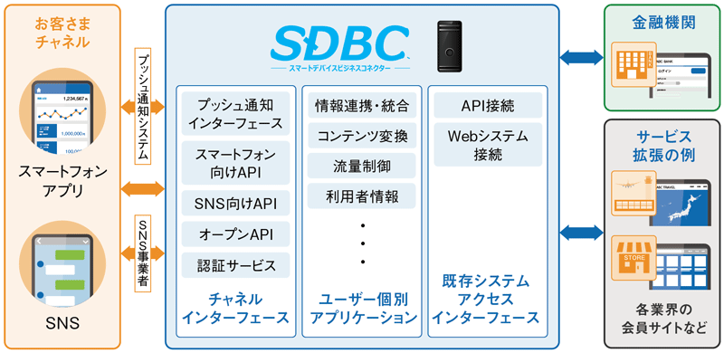 スマートデバイスビジネスコネクター（SDBC）のシステム構成イメージ