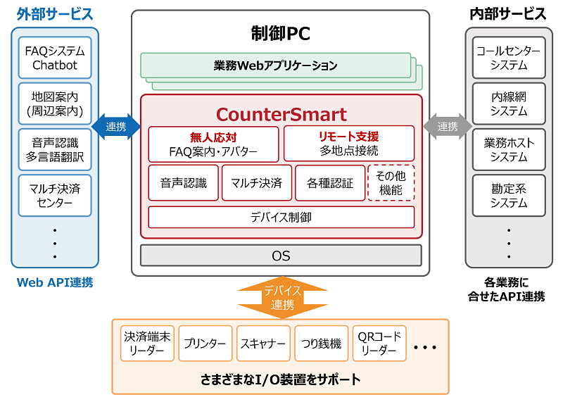 お客さま対話の新しいミドルウェア「CounterSmart」