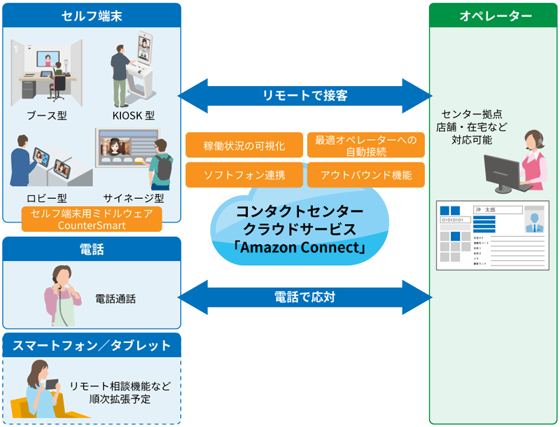 コンタクトセンタークラウドサービスのイメージ