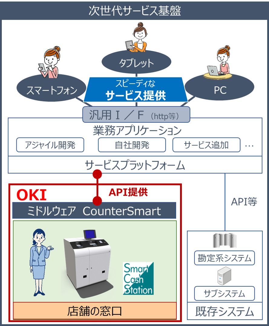 SmartCashStation導入による次世代サービス基盤