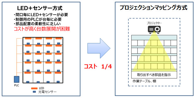 LED＋光電センサー方式とプロジェクションマッピング方式の違い