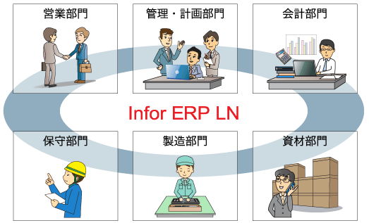 Infor  ERP LNとは