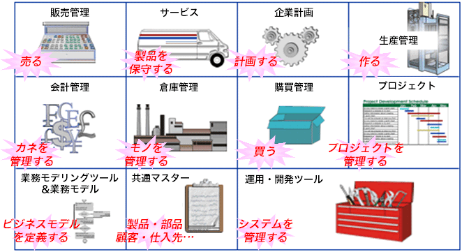 Infor  ERP LNの全体機能