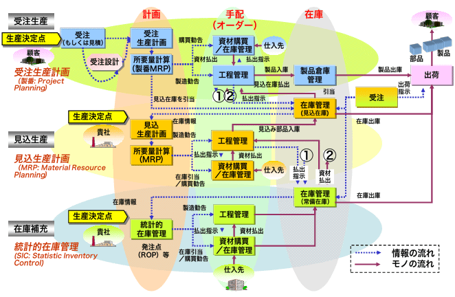 各生産形態／在庫補充の対応図