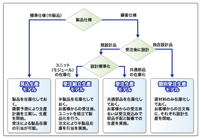 製造業向けソリューションのテンプレートのご提供