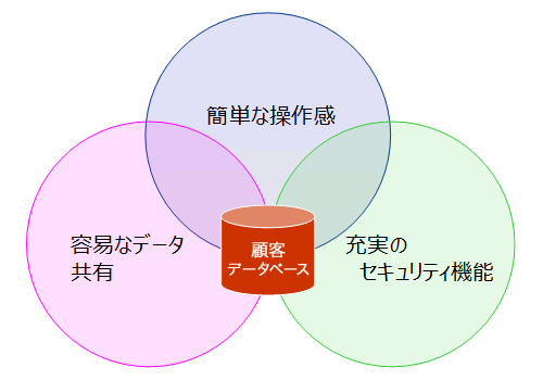 軽技Webの領域