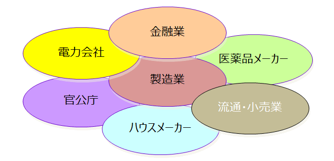 軽技Web導入業種