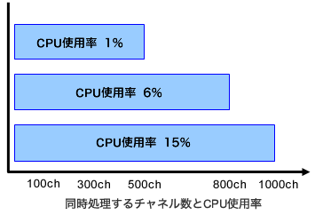 同時処理するチャネル数とCPU使用率