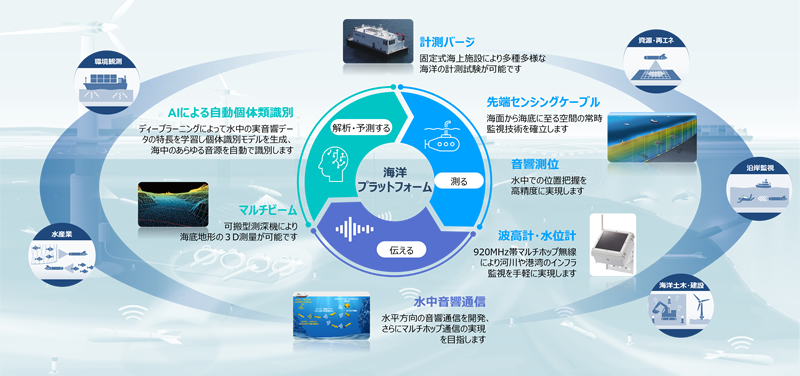海洋プラットフォームの図