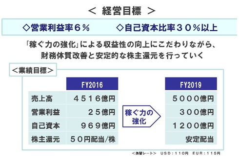 経営目標、業績目標