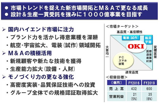 市場トレンドを捉えた新市場開拓とM&Aで更なる成長、設計&生産一貫受託を強みに1,000億事業を目指す