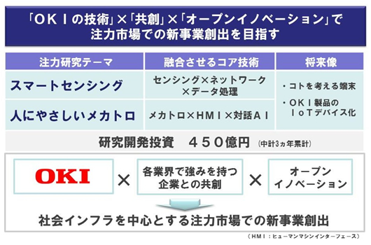 「OKIの技術」×「共創」×「オープンイノベーション」で注力市場での新事業創出を目指す