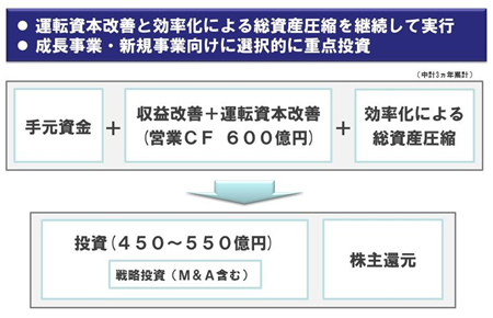 運転資本改善と効率化による総資産圧縮を継続して実行、成長事業・新規事業向けに選択的に重点投資