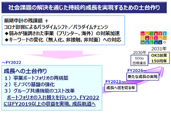 社会課題の解決を通じた持続的成長を実現するための土台作り