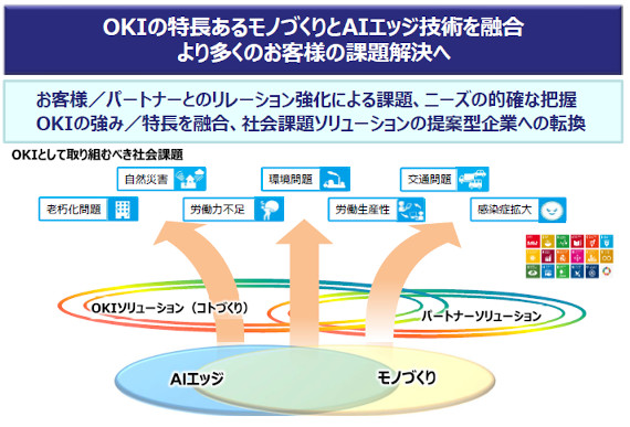 OKIの特徴あるモノづくりとAIエッジ技術を融合より多くのお客様の課題解決へ