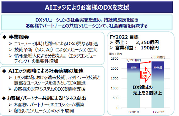 AIエッジによりお客様のDXを支援