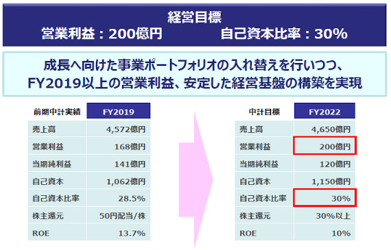 経営目標
