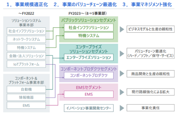 事業ポートフォリオの見直し