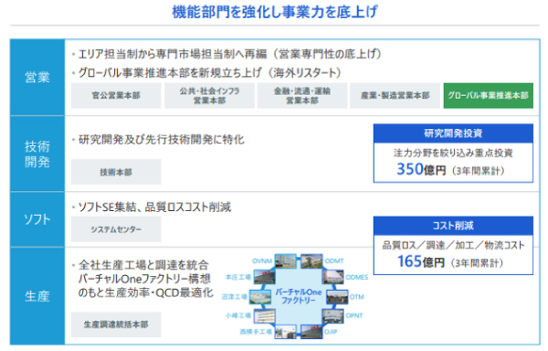 機能部門を強化し事業力を底上げ