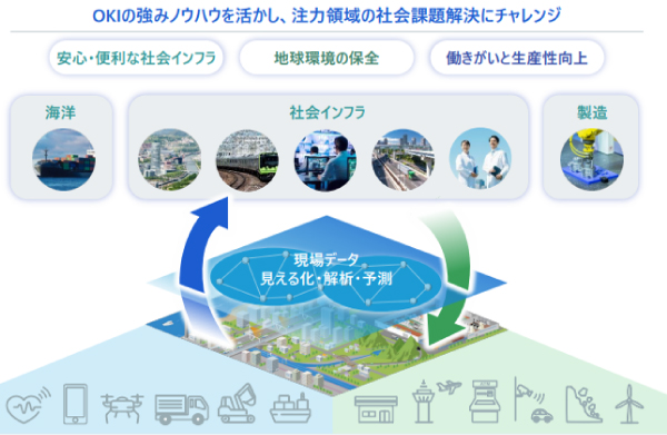 OKIの強みノウハウを活かし、注力領域の社会課題解決にチャレンジ