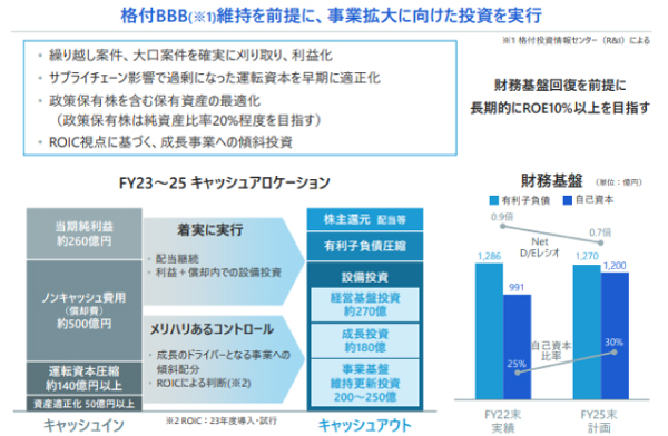 格付BBB維持を前提に、事業拡大に向けた投資を実行