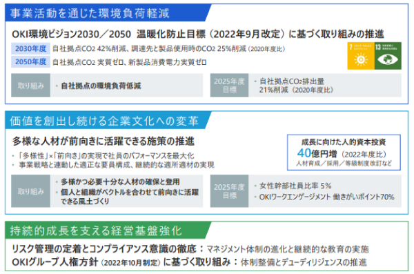サステナビリティ経営の実践