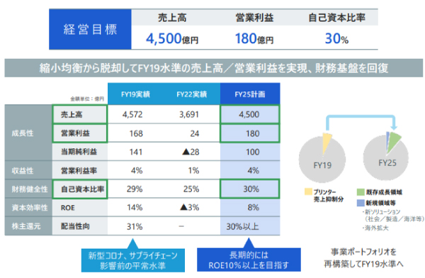 経営目標