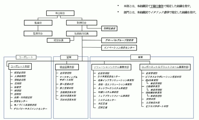 組織体制図