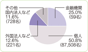 金融機関25.0%（59名）、個人50.8%（87,508名）、外国法人など12.6%（221名）、その他国内法人など11.6%（728名）