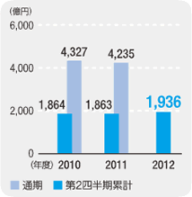 単位：億円、通期（2010年：4327、2011年：4235）、第2四半期累計（2010年：1864、2011年：1863、2012年：1936）