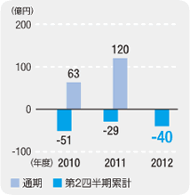 単位：億円、通期（2010年：63、2011年：120）、第2四半期累計（2010年：-51、2011年：-29、2012年：-40）