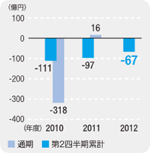 単位：億円、通期（2010年：-318、2011年：16）、第2四半期累計（2010年：-111、2011年：-97、2012年：-67）