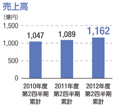 売上高：単位（億円）、2010年度第2四半期累計：1,047、2011年度第2四半期累計：1,089、2012年度第2四半期累計：1,162