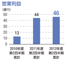 営業利益：単位（億円）、2010年度第2四半期累計：13、2011年度第2四半期累計：44、2012年度第2四半期累計：46